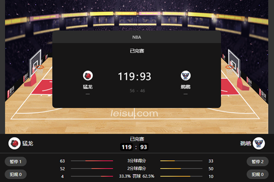 NBA常规赛猛龙以119-93击败鹈鹕 鹈鹕队惨遭6连败