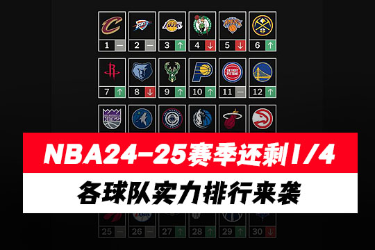 NBA24-25赛季还剩1/4，各球队实力排行来袭