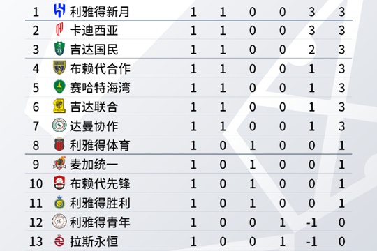 2024-2025赛季沙特联赛积分榜