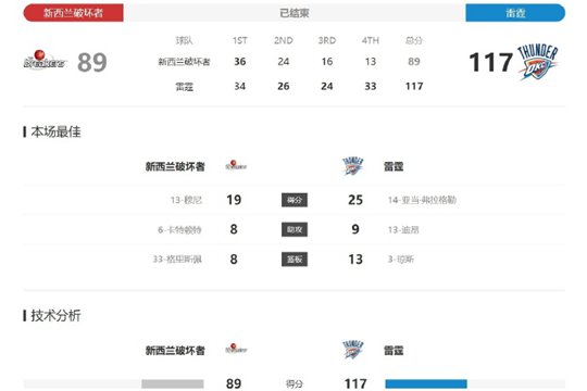 2024NBA季前赛：雷霆117比89大胜破坏者