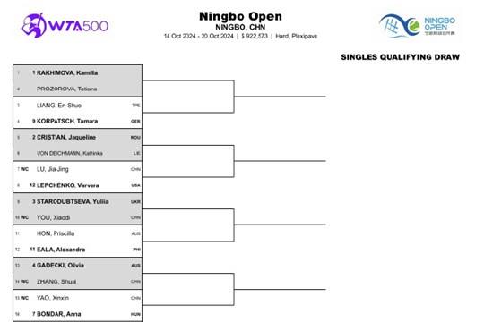 WTA500宁波站和WTA250大阪站资格赛签表