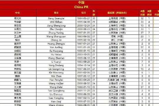 世亚预中国男足vs日本男足身价对比，前者932.5万欧后者2.9亿欧