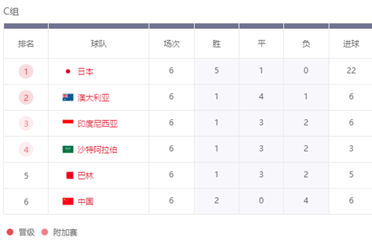 2026年世界杯亚洲区预选赛C组国足积分排名最新情况