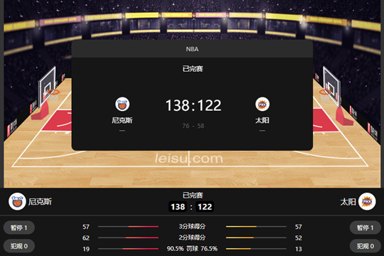 NBA常规赛尼克斯138-122大胜太阳 唐斯与布伦森成为本赛季首对同时砍下30+10的队友