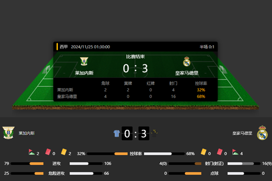西甲14轮皇马3-0莱加内斯 姆巴佩打破了1个月的进球荒