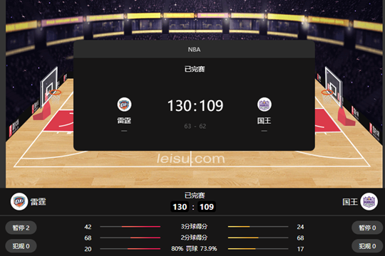 NBA常规赛雷霆130-109国王 亚历山大37+11