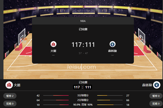 NBA火箭117-111险胜森林狼拿下杯赛三连胜 申京22分三双