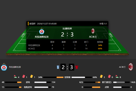 欧冠联赛第5轮AC米兰3-2战胜布拉迪斯拉发 莱奥破门亚伯拉罕传射