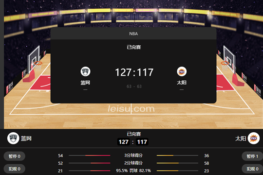 NBA篮网127-117太阳获得三连胜 泰瑞斯 - 马丁砍下30分