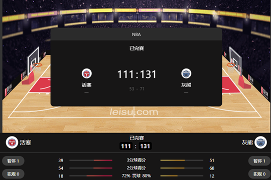 NBA灰熊131-111击败活塞获得四连胜 皮蓬19+7