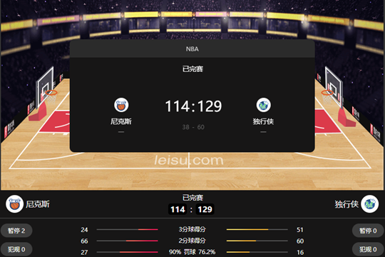 NBA常规赛独行侠129-114尼克斯 华盛顿19+10+7