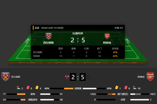 英超13轮阿森纳5-2西汉姆联 萨卡1射2传哈弗茨破门