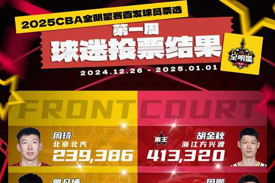 2025CBA全明星首周投票结果出炉