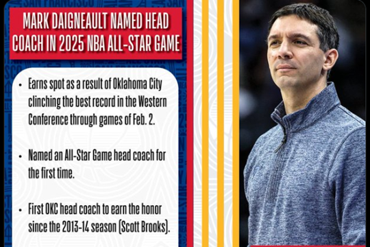 恭喜!NBA雷霆队教练获执教25年全明星四球队之一资格