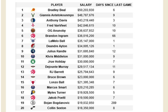 目前为止（2月12日）NBA薪资最高的受伤球员盘点