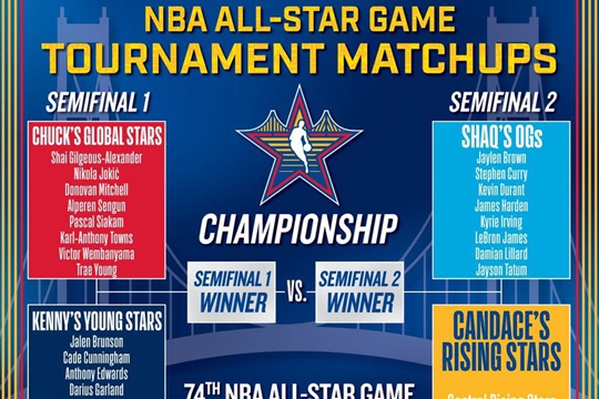 2025年NBA全明星正赛半决赛对阵情况出炉