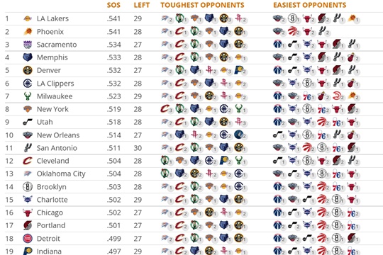 2024-2025NBA余下赛程难度一览，有东契奇的湖人处于地狱难度
