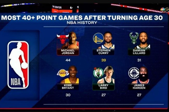 NBA球员30岁后砍40+场次榜