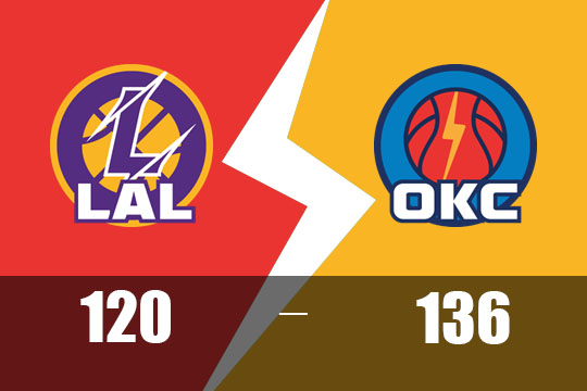 湖人客场120-136不敌雷霆(4月9日NBA比赛战报)