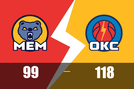 亚历山大27分,雷霆118-99再胜灰熊,大比分2-0占先机(4月23日NBA战报)