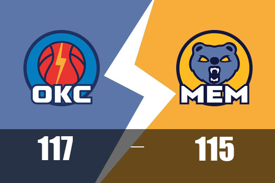 亚历山大38分,雷霆117-115险胜灰熊,4-0横扫晋级(4月27日NBA战报)