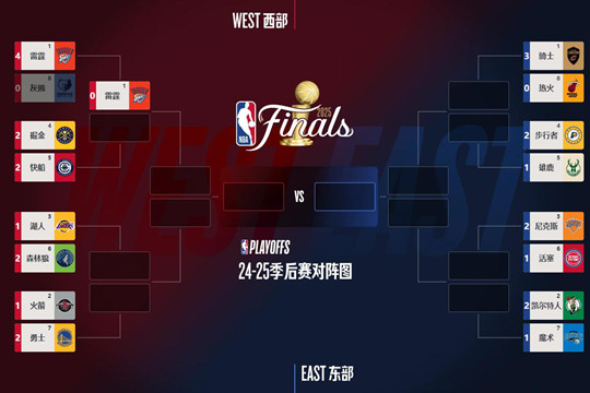 2025年4月27日的NBA季后赛打完啦，新的大比分和对阵情况出炉，雷霆优先晋级