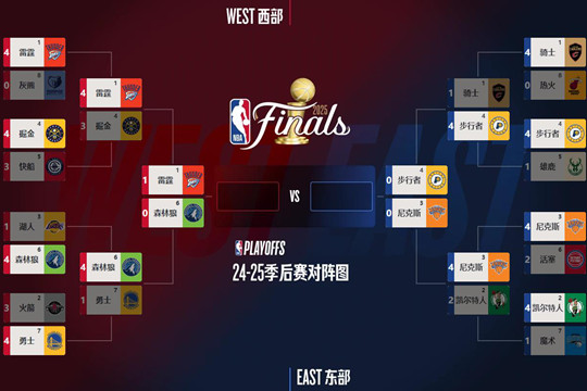5月21日NBA西决G1打完，雷霆主场大胜森林狼，大比分和对阵情况出炉附明日比赛预告