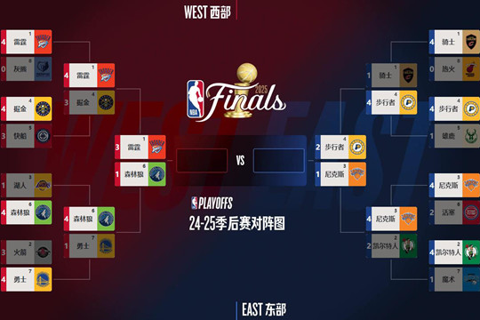 27日NBA比赛打完，步行者再胜尼克斯，大比分3-1夺赛点，新的大比分和对阵情况出炉