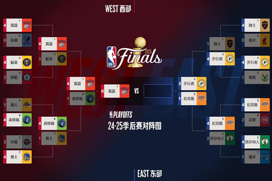 29日NBA比赛打完，雷霆大胜森林狼，4-1大比分淘汰森林狼晋级总决赛，新大比分和明日比赛预告