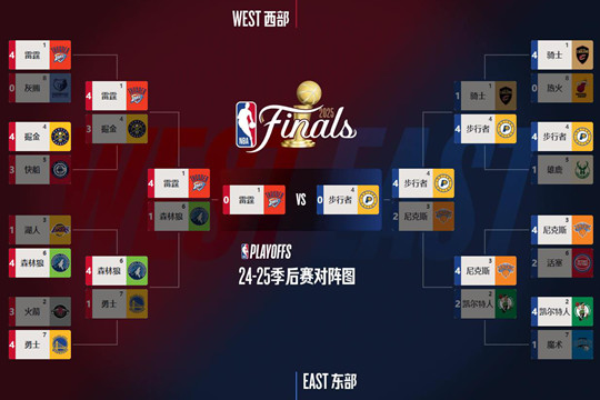 6月1日比赛打完，步行者大比分4-2淘汰尼克斯晋级总决赛，新的对阵情况和比赛预告出炉